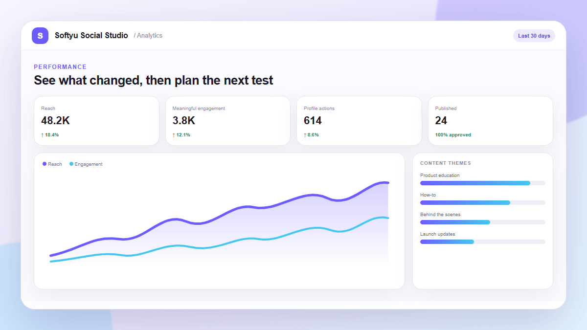 Social analytics dashboard with campaign reach and engagement trends